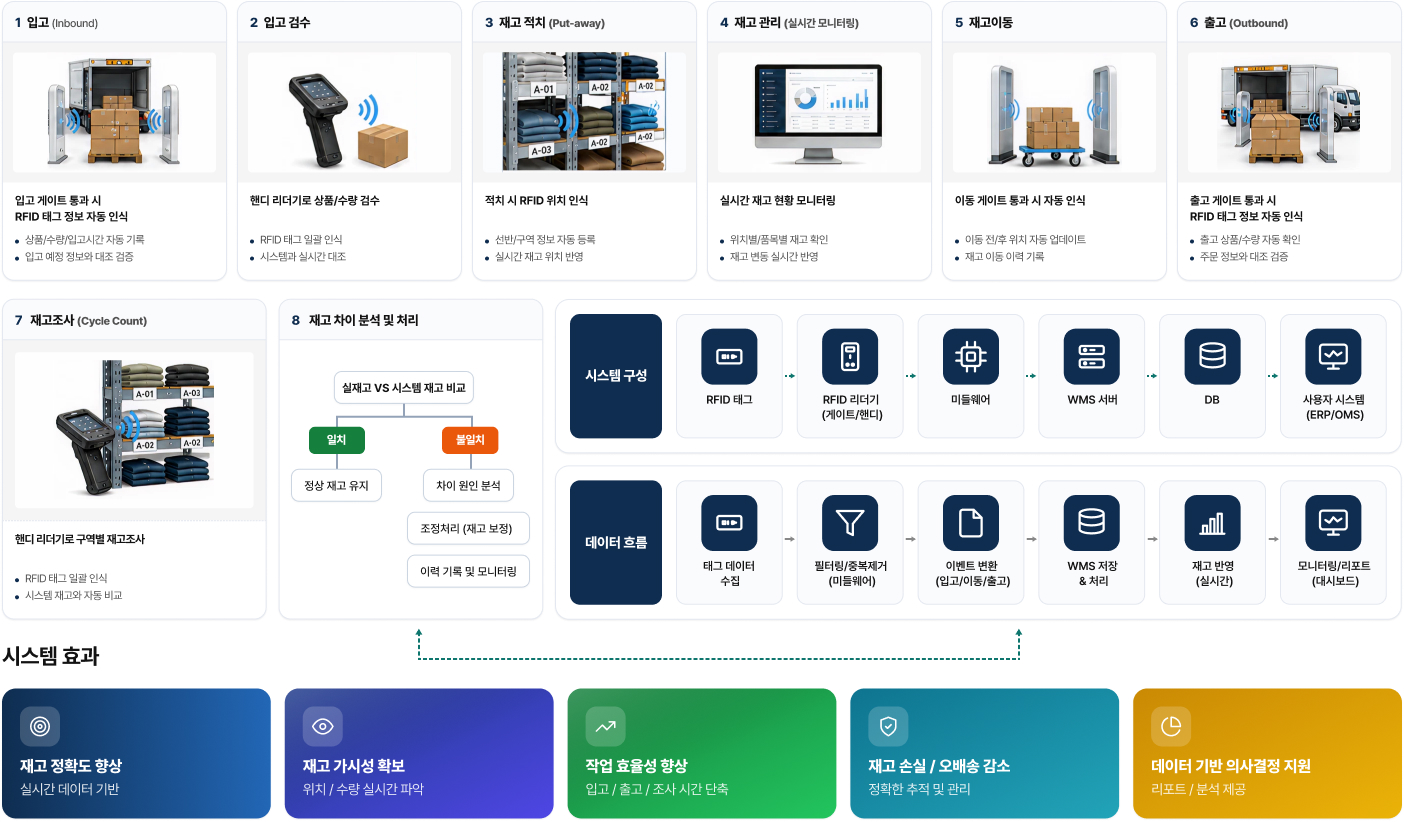 RFID IMS 프로세스 흐름, 시스템 연계 및 핵심 가치 다이어그램