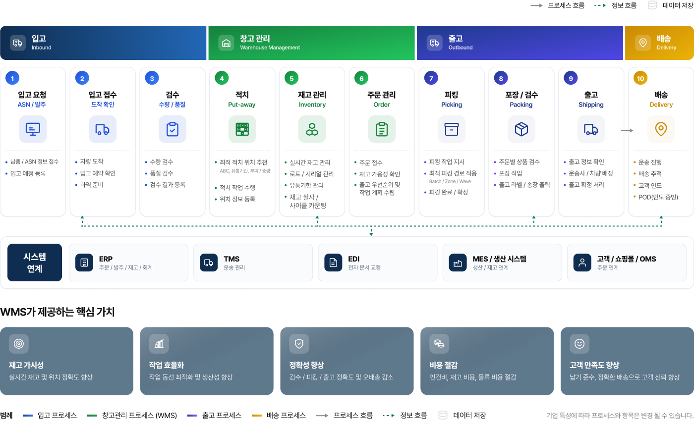 WMS 프로세스 흐름, 시스템 연계 및 핵심 가치 다이어그램